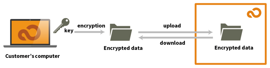 Is there a safer way to keep my information secure than using an ID and password? Is there a safer way to keep my information secure than using an ID and password?